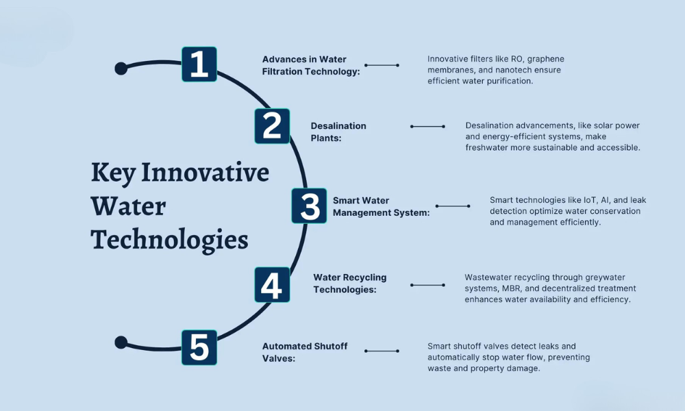 Modern & Innovative Technologies to Combat Water Shortage
